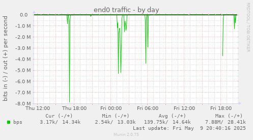 end0 traffic