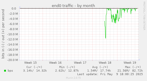 end0 traffic
