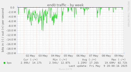 end0 traffic