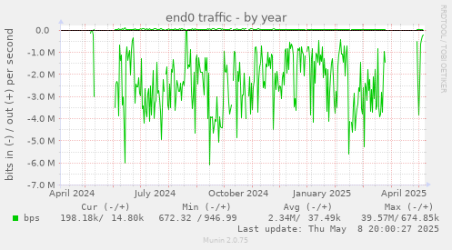 end0 traffic