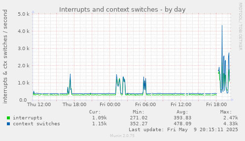 Interrupts and context switches