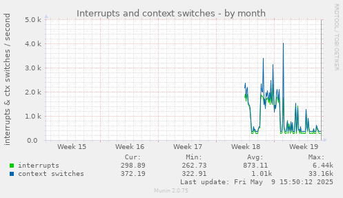 Interrupts and context switches