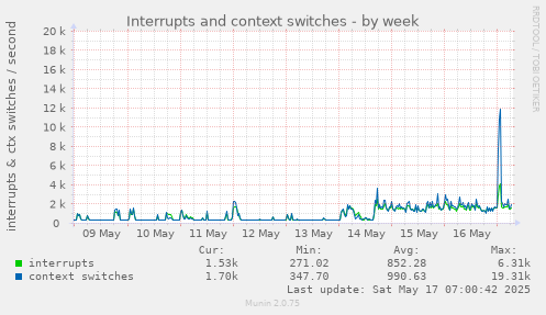 Interrupts and context switches