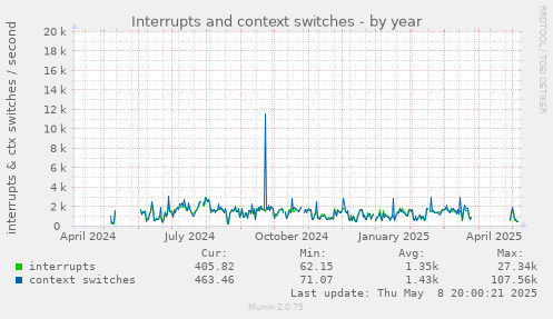 Interrupts and context switches