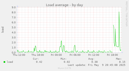 Load average