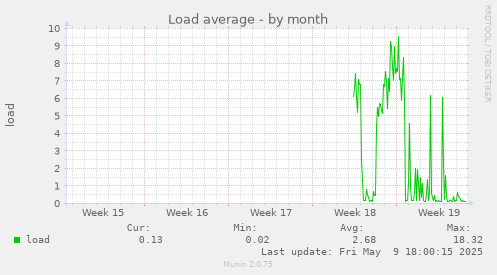 Load average