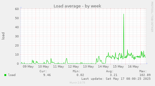 Load average