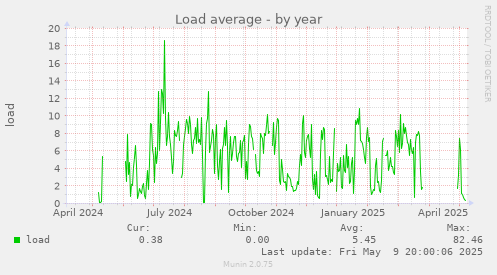 Load average