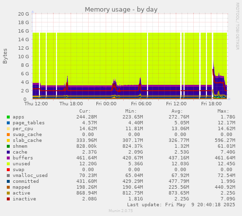 Memory usage