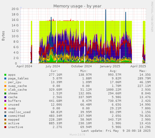 Memory usage
