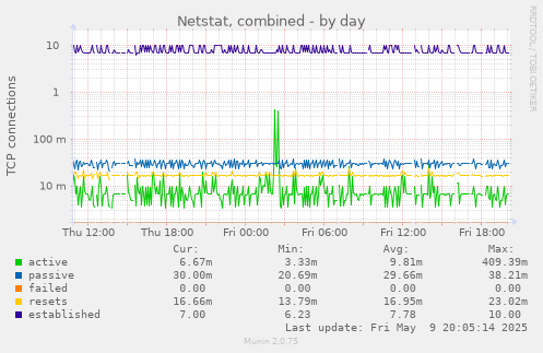 Netstat, combined