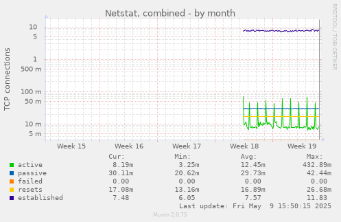 Netstat, combined