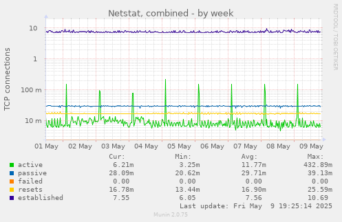 Netstat, combined