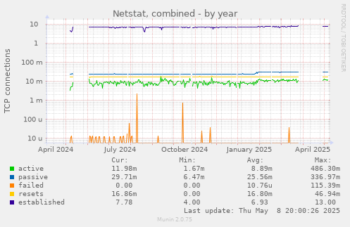 Netstat, combined
