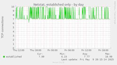 Netstat, established only