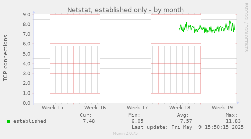 Netstat, established only