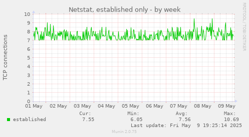 Netstat, established only