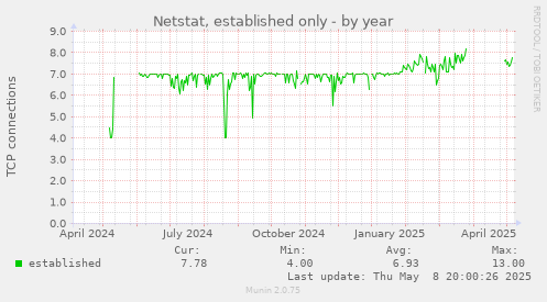 Netstat, established only