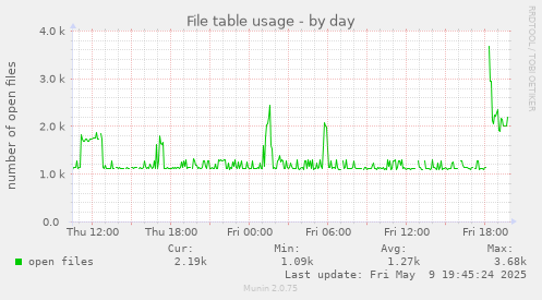 File table usage