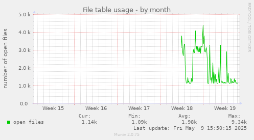 File table usage