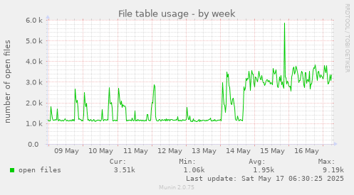 File table usage