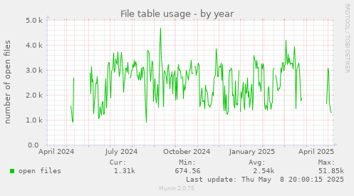 File table usage