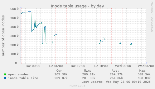 Inode table usage