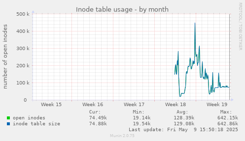 Inode table usage