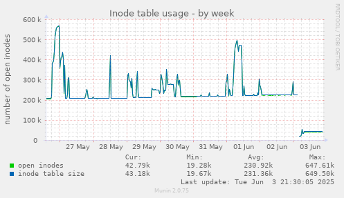 Inode table usage