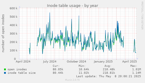 Inode table usage