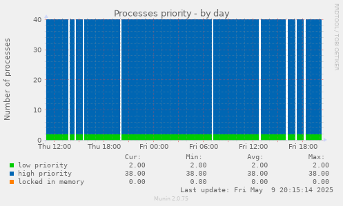 Processes priority