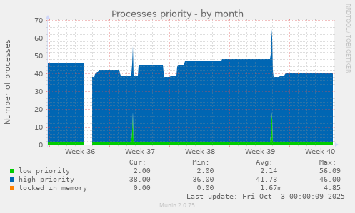 Processes priority