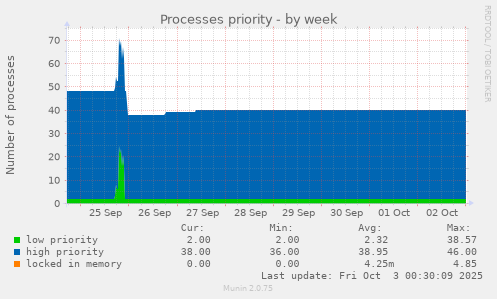 Processes priority