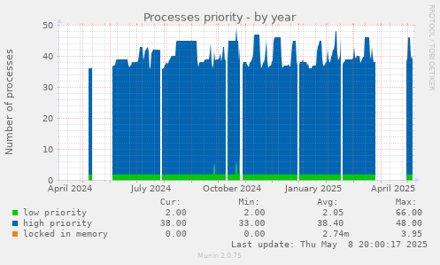 Processes priority