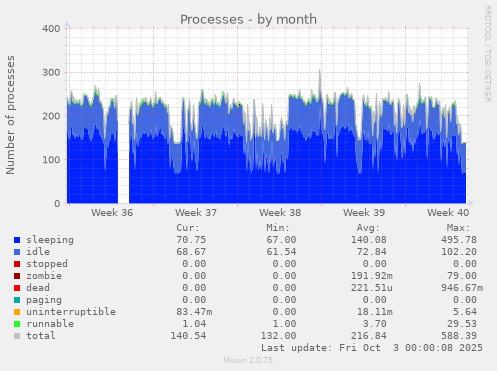 Processes
