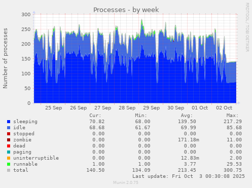 Processes