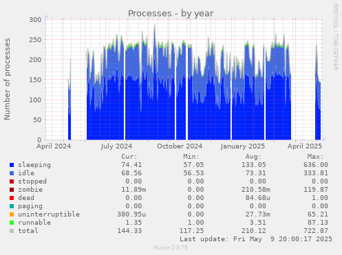 Processes