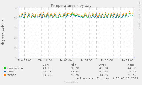 Temperatures