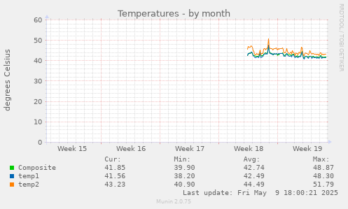 Temperatures