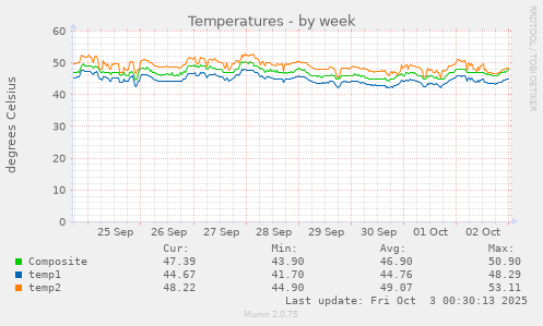 Temperatures