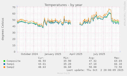Temperatures