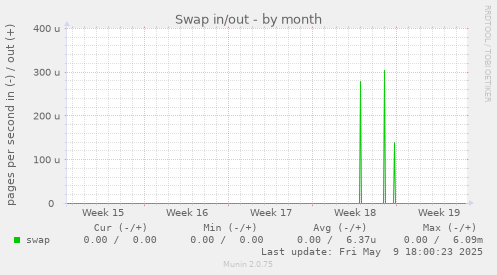 Swap in/out