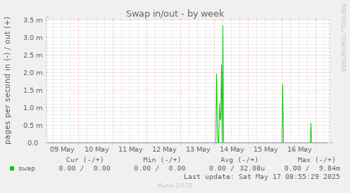Swap in/out