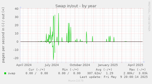 Swap in/out
