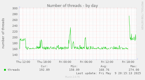 Number of threads