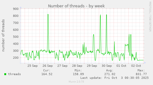 Number of threads