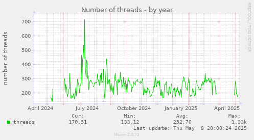 Number of threads