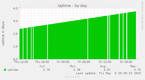 Uptime