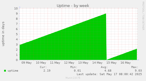 Uptime