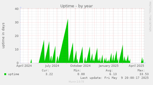 Uptime